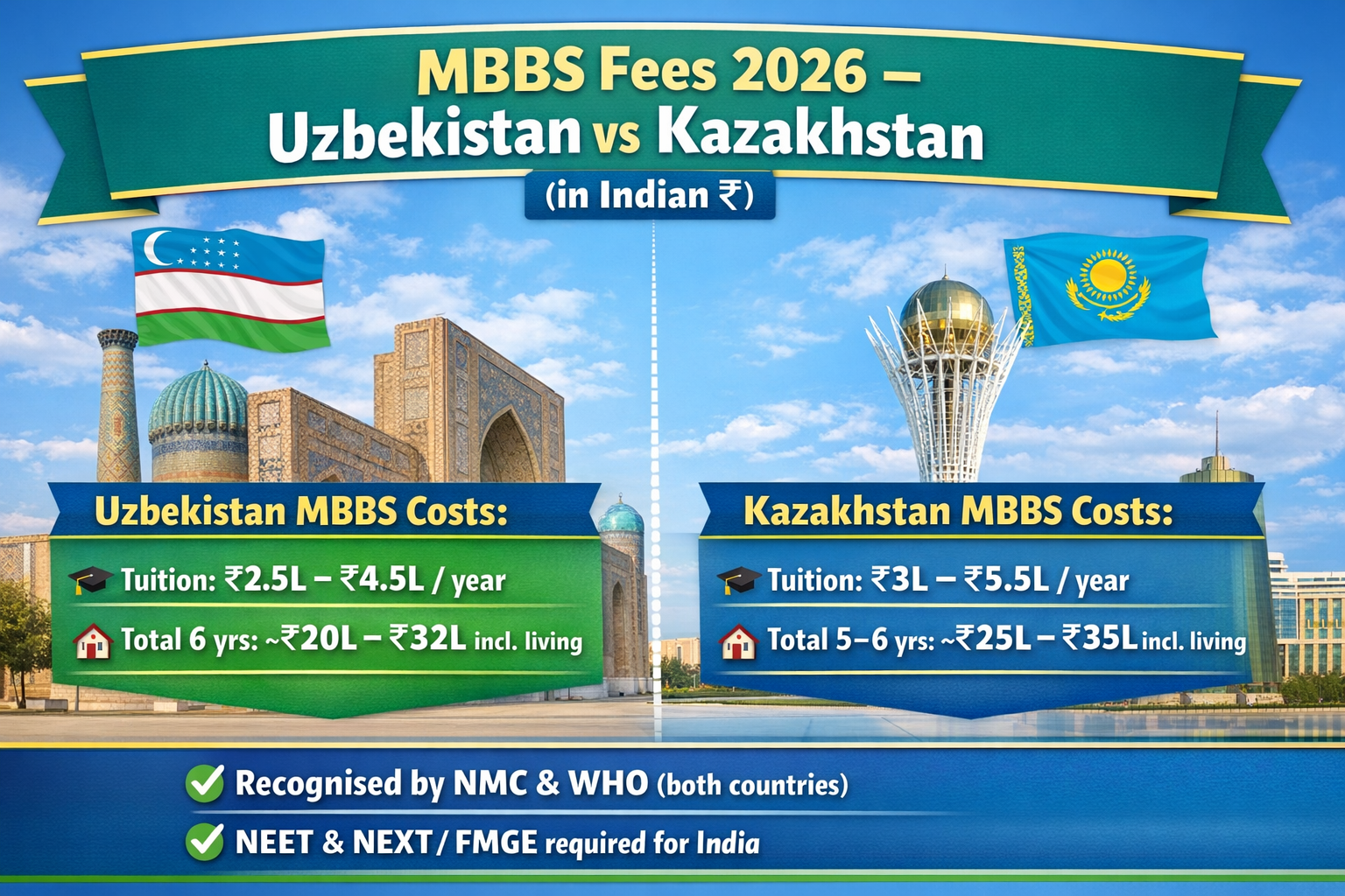 Uzbekistan vs Kazakhstan MBBS Fees in Indian Rupees – 2026 Comparison